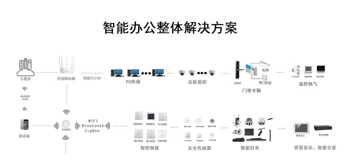 智能辦公系統(tǒng)拓撲圖.jpg