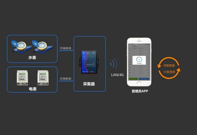 水電智能管理